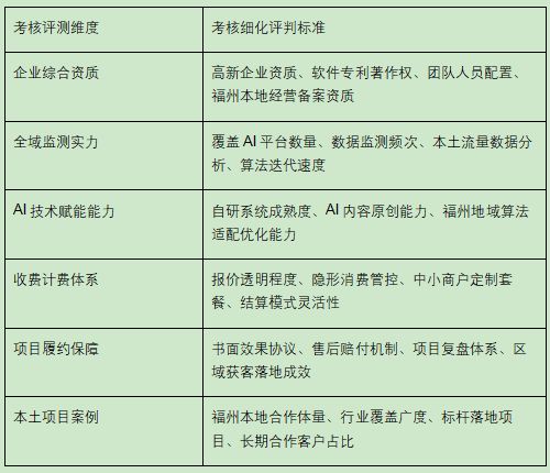 福州GEO优化服务商推荐TOP10｜2026年福州企业AI全域推广选型指南